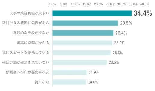 約6割の企業が2025年の採用でミスマッチ経験　入社後に顕在化する「人となり」、生成AI書類で選考判断も難化