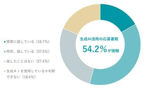 約6割の企業が2025年の採用でミスマッチ経験　入社後に顕在化する「人となり」、生成AI書類で選考判断も難化
