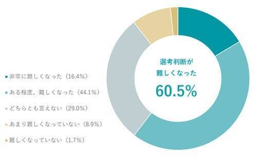 約6割の企業が2025年の採用でミスマッチ経験　入社後に顕在化する「人となり」、生成AI書類で選考判断も難化