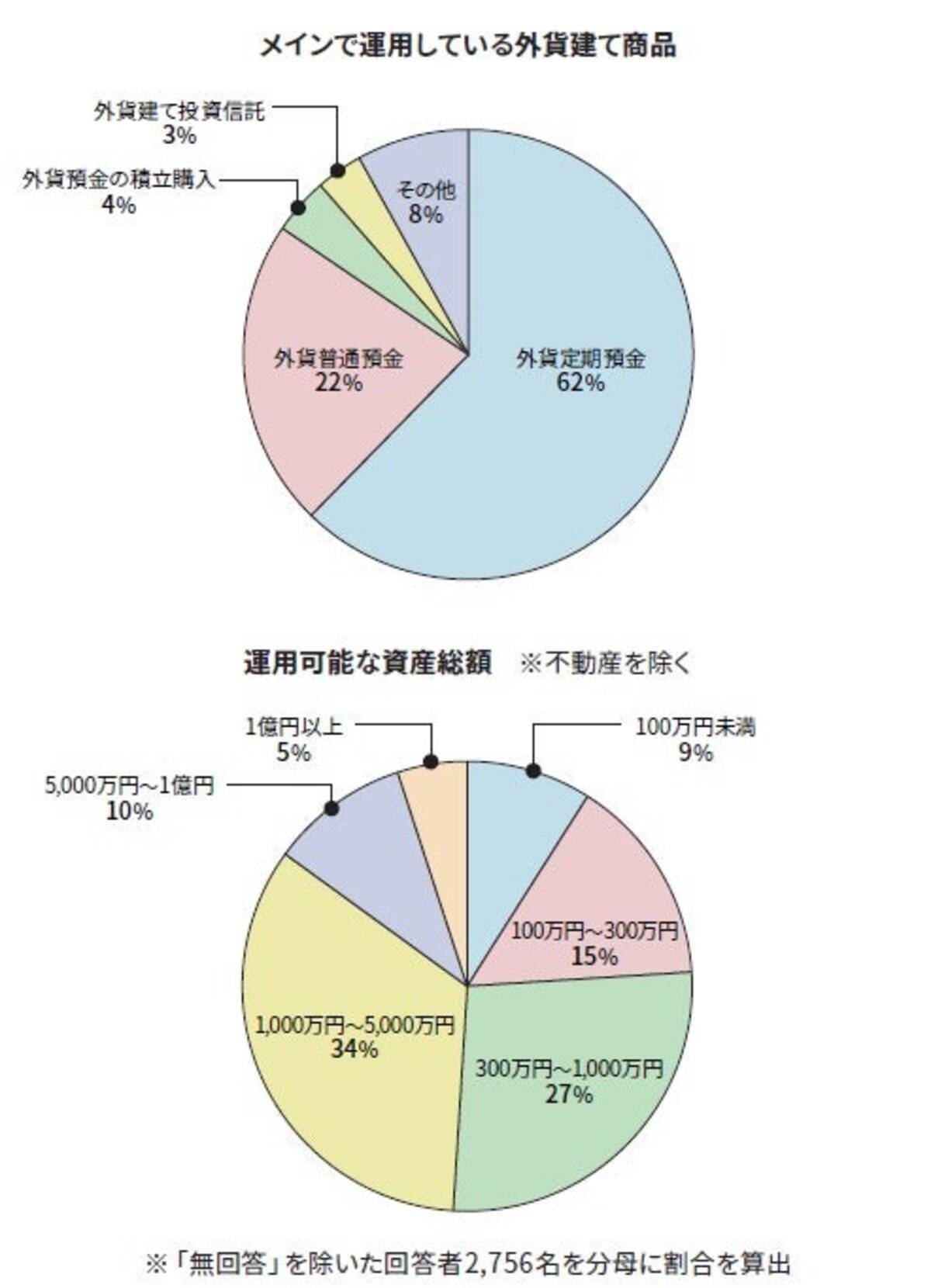 外貨定期預金」を運用する人は6割以上 運用可能な金融資産総額の最多は「1,000万円～5,000万円」 (2024年4月11日) - エキサイトニュース