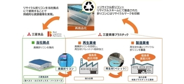 三菱食品など3社、廃棄物流資材「折りコン」のリサイクルを開始　1,000枚あたり約2.8トンのプラ循環に貢献
