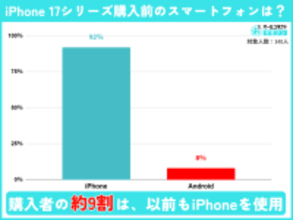 iPhone 17シリーズ購入者調査、満足度は6割超と高水準　一方、改善点は「価格」と「重さ」