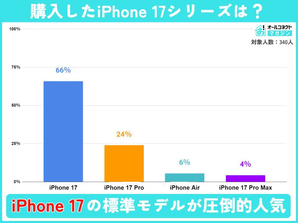 iPhone 17シリーズ購入者調査、満足度は6割超と高水準　一方、改善点は「価格」と「重さ」