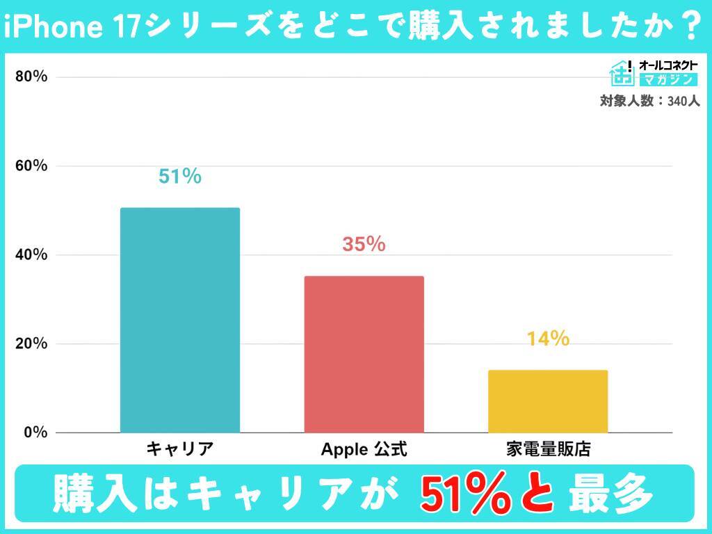 iPhone 17シリーズ購入者調査、満足度は6割超と高水準　一方、改善点は「価格」と「重さ」