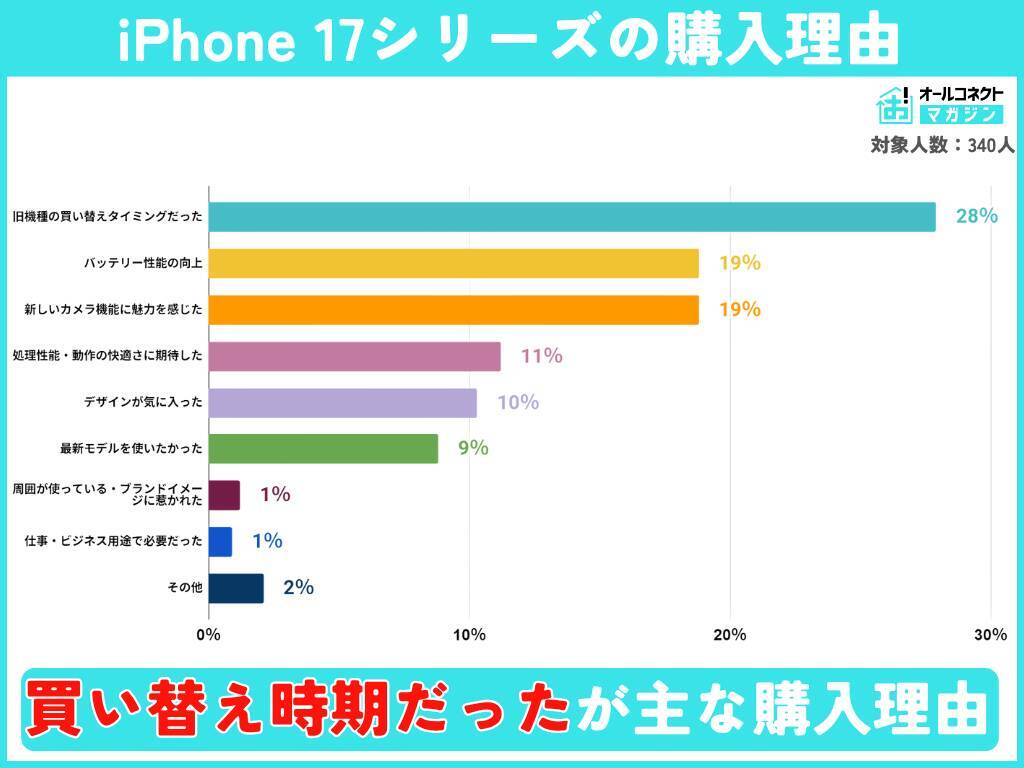 iPhone 17シリーズ購入者調査、満足度は6割超と高水準　一方、改善点は「価格」と「重さ」
