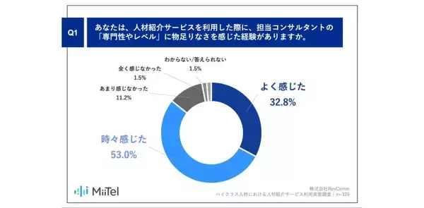 年収600万以上の会社員の87%が人材紹介サービスの「専門性不足」を実感　86%が「AI面談分析」に期待