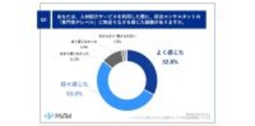 年収600万以上の会社員の87%が人材紹介サービスの「専門性不足」を実感　86%が「AI面談分析」に期待