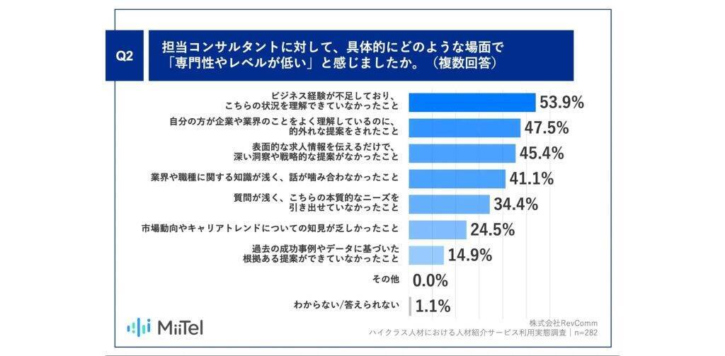 年収600万以上の会社員の87%が人材紹介サービスの「専門性不足」を実感　86%が「AI面談分析」に期待