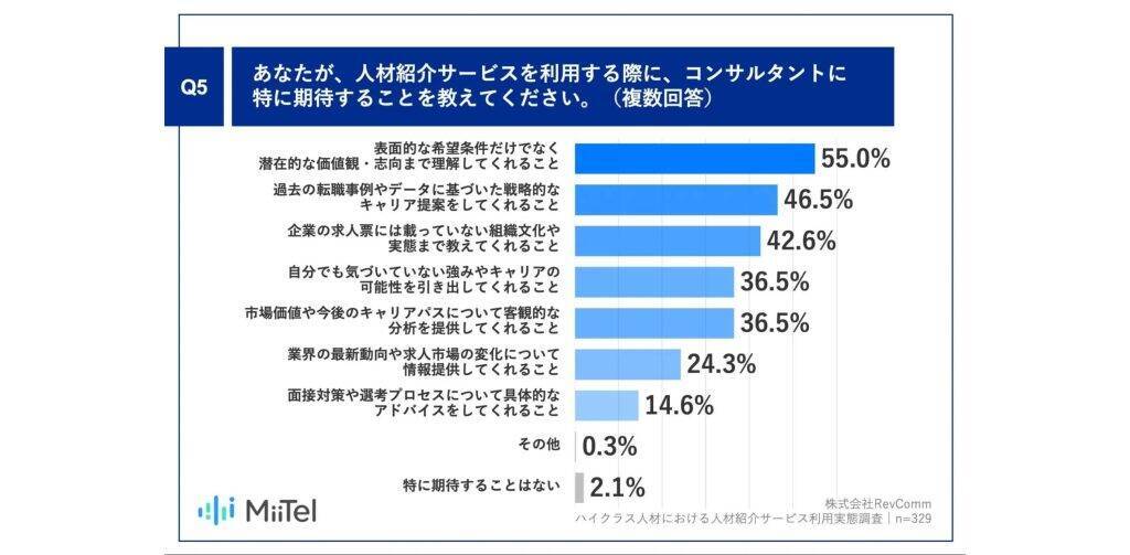 年収600万以上の会社員の87%が人材紹介サービスの「専門性不足」を実感　86%が「AI面談分析」に期待