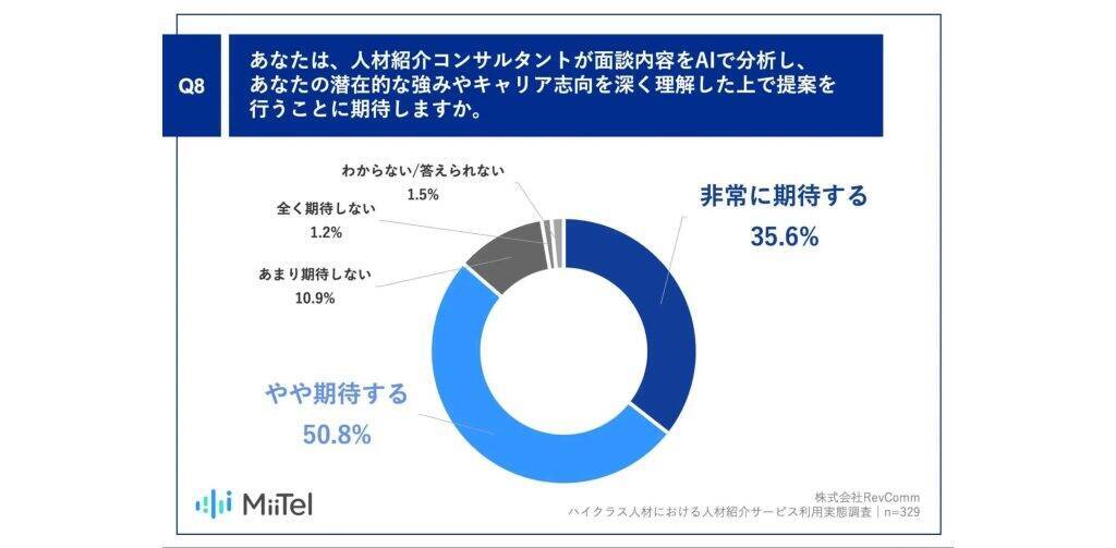 年収600万以上の会社員の87%が人材紹介サービスの「専門性不足」を実感　86%が「AI面談分析」に期待