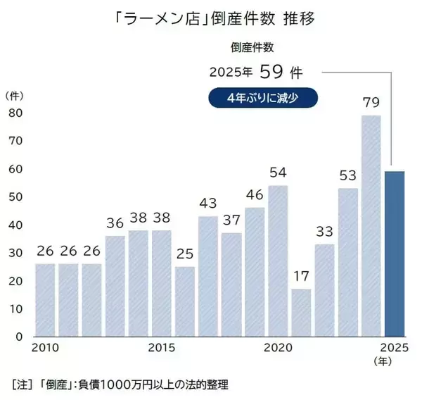 ラーメン店倒産は2025年59件、前年比25.3％減　「プレミアム体験」やDXで生存戦略が変化