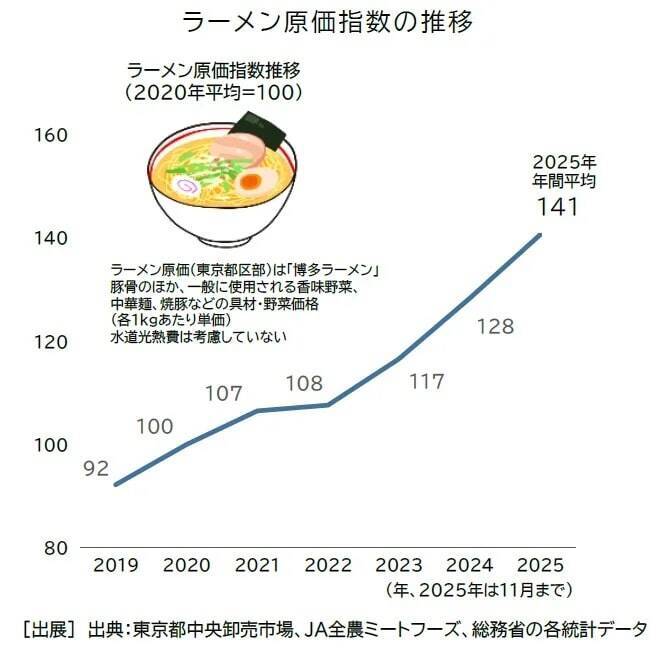 ラーメン店倒産は2025年59件、前年比25.3％減　「プレミアム体験」やDXで生存戦略が変化