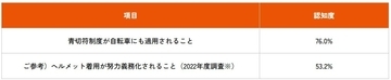 4月施行の「自転車の青切符制度」、認知度は76.0%　青切符の対象となる行為の理解は不十分か