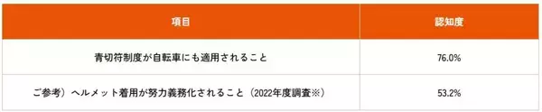 4月施行の「自転車の青切符制度」、認知度は76.0%　青切符の対象となる行為の理解は不十分か