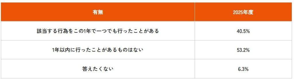 4月施行の「自転車の青切符制度」、認知度は76.0%　青切符の対象となる行為の理解は不十分か