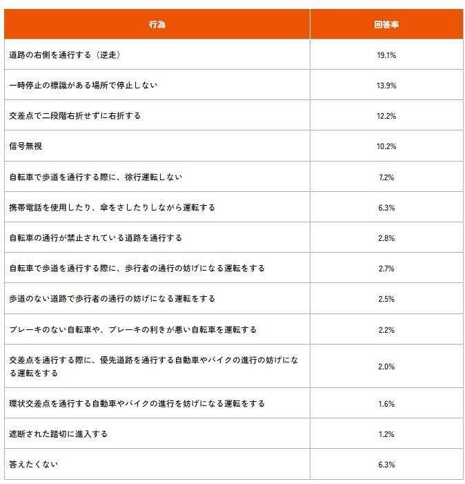 4月施行の「自転車の青切符制度」、認知度は76.0%　青切符の対象となる行為の理解は不十分か