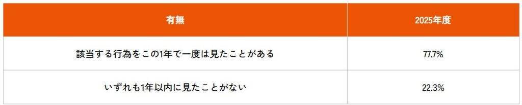 4月施行の「自転車の青切符制度」、認知度は76.0%　青切符の対象となる行為の理解は不十分か