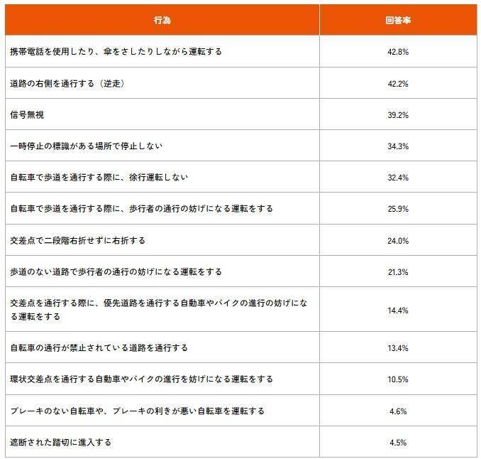 4月施行の「自転車の青切符制度」、認知度は76.0%　青切符の対象となる行為の理解は不十分か