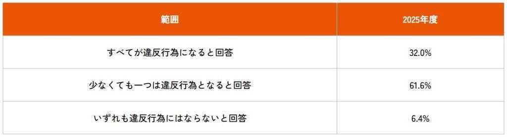 4月施行の「自転車の青切符制度」、認知度は76.0%　青切符の対象となる行為の理解は不十分か