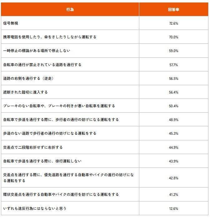 4月施行の「自転車の青切符制度」、認知度は76.0%　青切符の対象となる行為の理解は不十分か