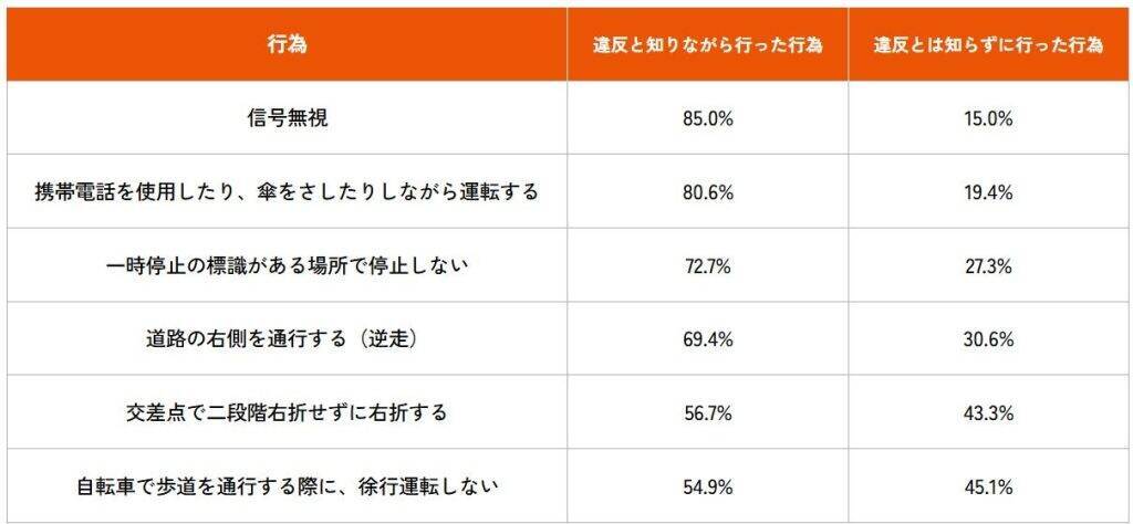 4月施行の「自転車の青切符制度」、認知度は76.0%　青切符の対象となる行為の理解は不十分か
