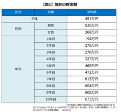 社会人1～10年目の平均貯金額は「451万円」　年収は「300万～400万円未満」が最多