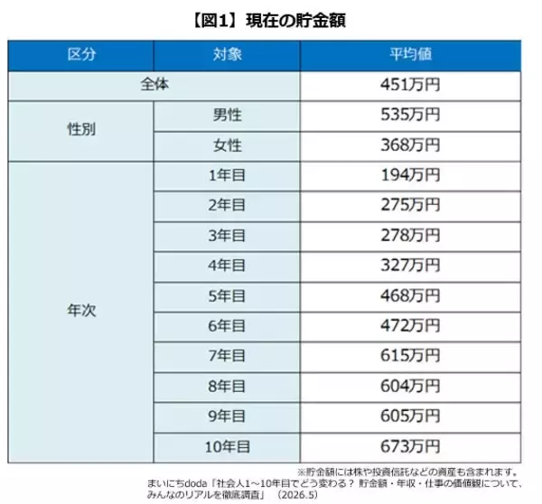 社会人1～10年目の平均貯金額は「451万円」　年収は「300万～400万円未満」が最多