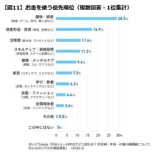 社会人1～10年目の平均貯金額は「451万円」　年収は「300万～400万円未満」が最多