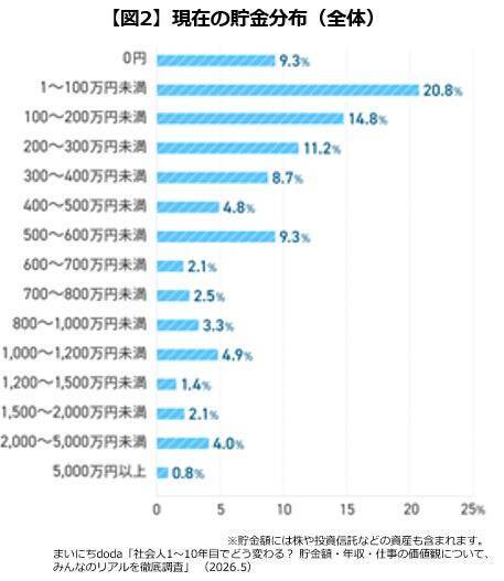 社会人1～10年目の平均貯金額は「451万円」　年収は「300万～400万円未満」が最多