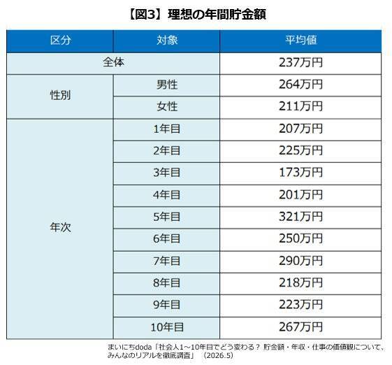 社会人1～10年目の平均貯金額は「451万円」　年収は「300万～400万円未満」が最多
