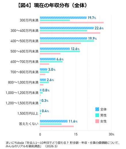 社会人1～10年目の平均貯金額は「451万円」　年収は「300万～400万円未満」が最多
