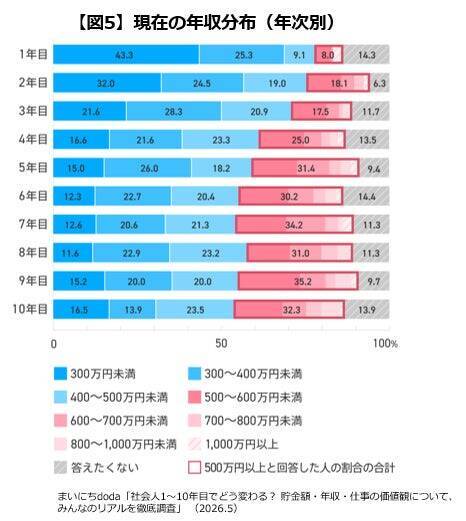 社会人1～10年目の平均貯金額は「451万円」　年収は「300万～400万円未満」が最多