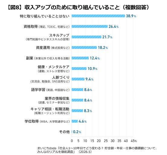 社会人1～10年目の平均貯金額は「451万円」　年収は「300万～400万円未満」が最多