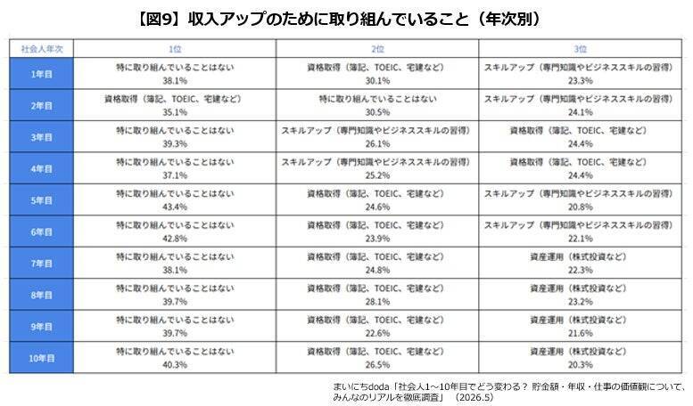 社会人1～10年目の平均貯金額は「451万円」　年収は「300万～400万円未満」が最多
