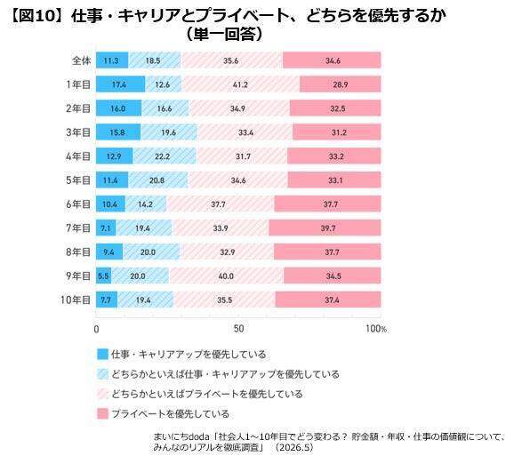 社会人1～10年目の平均貯金額は「451万円」　年収は「300万～400万円未満」が最多