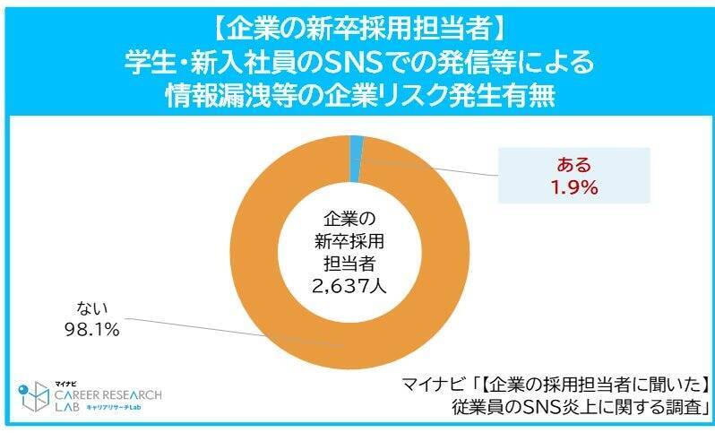 従業員のSNS炎上、企業の6割が「起こりうるリスク」として認識　求職者の「SNSチェック」は約4割の企業が実施