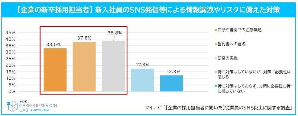 従業員のSNS炎上、企業の6割が「起こりうるリスク」として認識　求職者の「SNSチェック」は約4割の企業が実施
