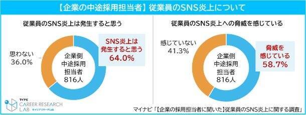 従業員のSNS炎上、企業の6割が「起こりうるリスク」として認識　求職者の「SNSチェック」は約4割の企業が実施
