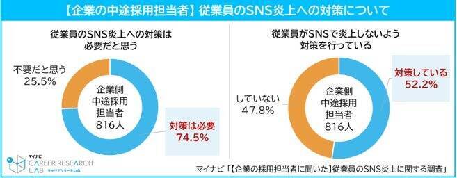 従業員のSNS炎上、企業の6割が「起こりうるリスク」として認識　求職者の「SNSチェック」は約4割の企業が実施
