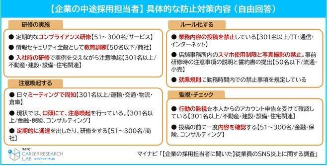 従業員のSNS炎上、企業の6割が「起こりうるリスク」として認識　求職者の「SNSチェック」は約4割の企業が実施
