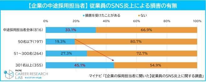 従業員のSNS炎上、企業の6割が「起こりうるリスク」として認識　求職者の「SNSチェック」は約4割の企業が実施