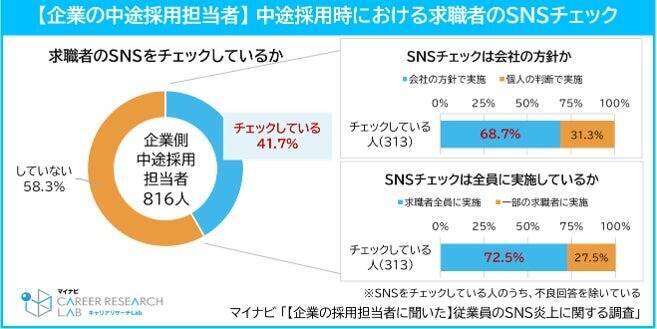 従業員のSNS炎上、企業の6割が「起こりうるリスク」として認識　求職者の「SNSチェック」は約4割の企業が実施