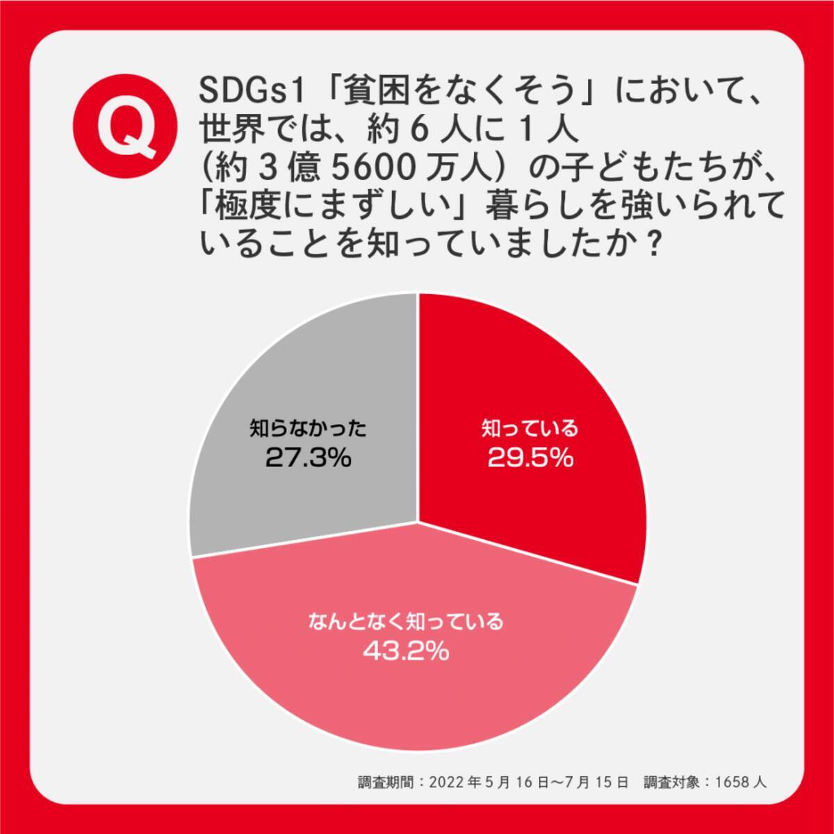 Amp Sdgs1 貧困をなくそう 意識調査を実施 日本で貧困問題が起きていると感じる人は9割以上 22年8月5日 エキサイトニュース