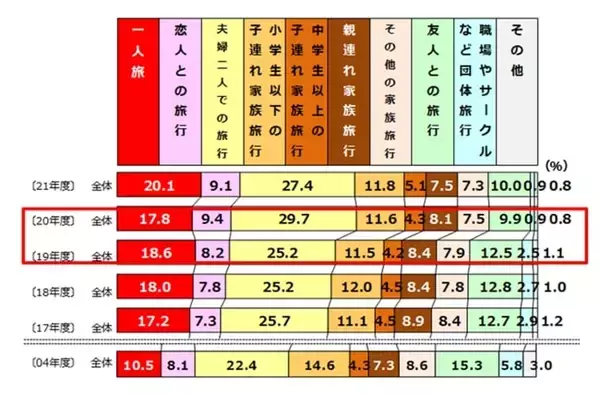 コロナ禍を経て観光旅行が変化　旅行のグループサイズは縮小傾向　個人化や高付加価値化が進む　リクルート調べ