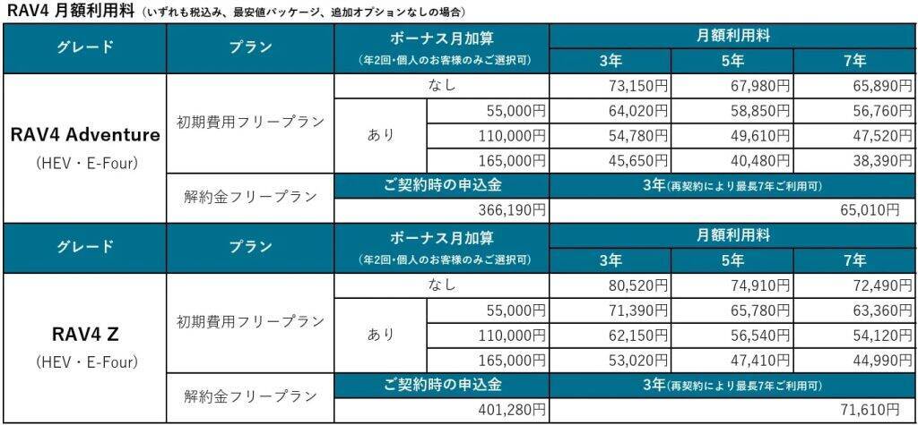 KINTO、新型RAV4（HEV）のサブスク提供開始　35歳以下向け半年おためしキャンペーン対象に