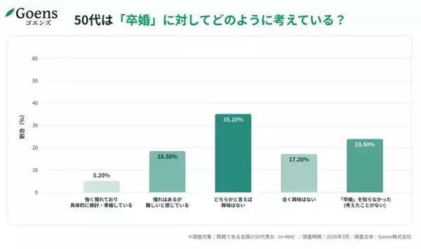 50代夫婦の約4人に1人が「卒婚」希望　お互いの自由を尊重する「前向きな離別」という新しい夫婦の形に注目集まる