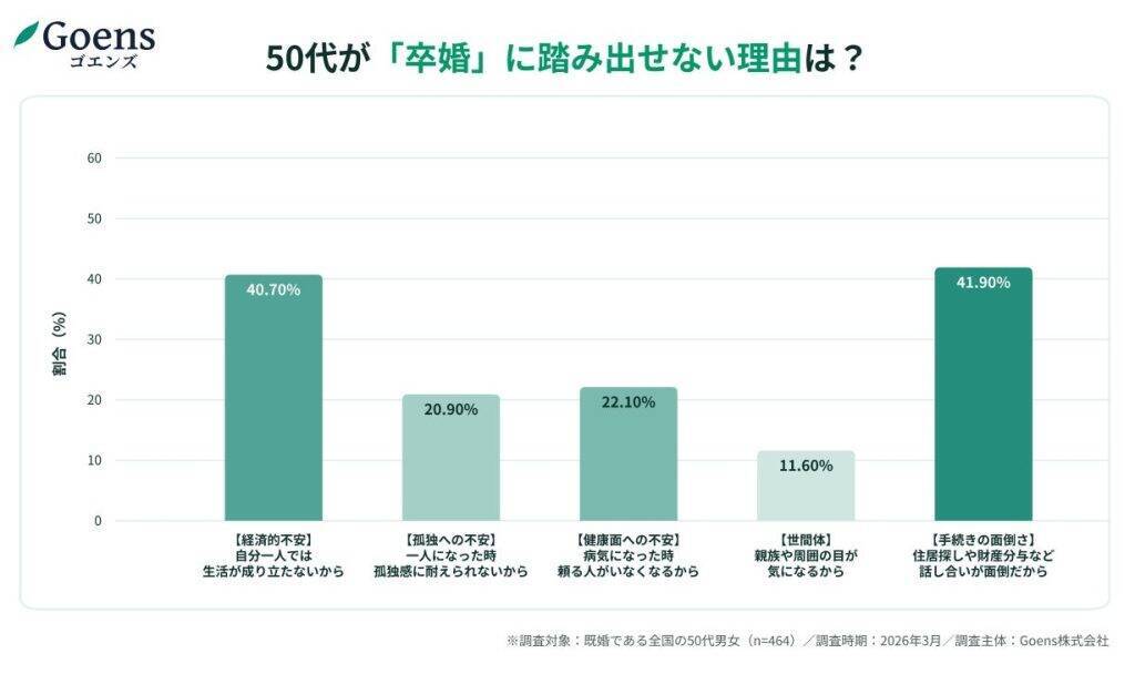 50代夫婦の約4人に1人が「卒婚」希望　お互いの自由を尊重する「前向きな離別」という新しい夫婦の形に注目集まる