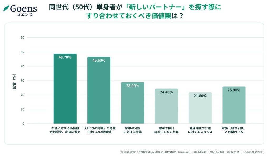 50代夫婦の約4人に1人が「卒婚」希望　お互いの自由を尊重する「前向きな離別」という新しい夫婦の形に注目集まる