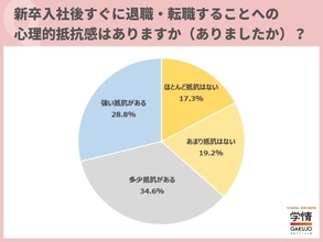 新卒入社後すぐの退職・転職に「抵抗あり」63.4％　「転職市場で不利」の不安も
