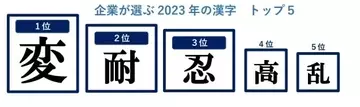 企業の選ぶ「今年の漢字」、1位は「変」に　2位「耐」、3位「忍」と“忍耐の年”に　帝国データバンク調査